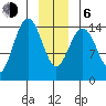 Haines tide chart for Wednesday, January 6, 2021