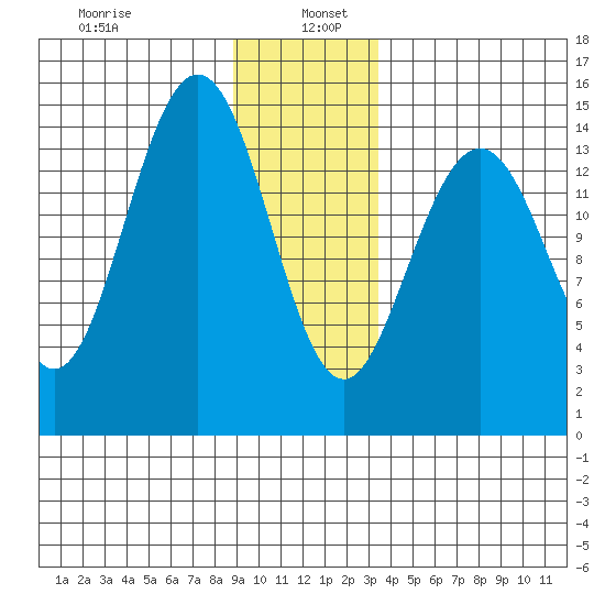 Haines tide chart for Thursday, January 7, 2021