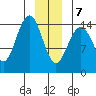 Haines tide chart for Thursday, January 7, 2021