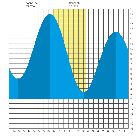 Haines tide chart for Friday, January 8, 2021