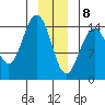 Haines tide chart for Friday, January 8, 2021