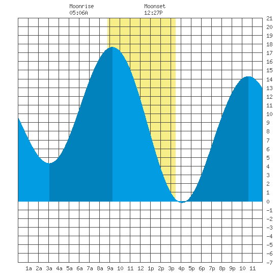 Haines tide chart for Saturday, January 9, 2021