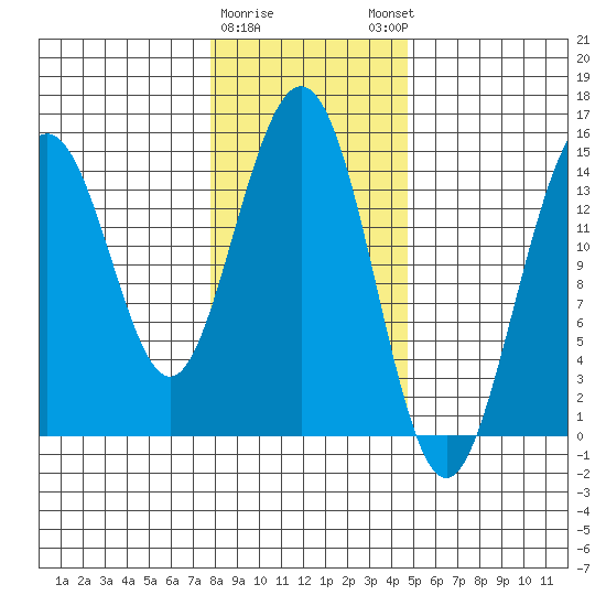 Haines tide chart for Wednesday, February 10, 2021
