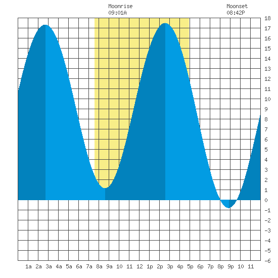 Haines tide chart for Sunday, February 14, 2021