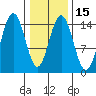 Haines tide chart for Monday, February 15, 2021