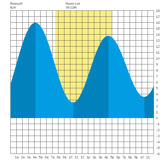 Haines tide chart for Wednesday, February 17, 2021