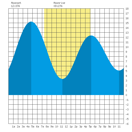 Haines tide chart for Thursday, February 18, 2021
