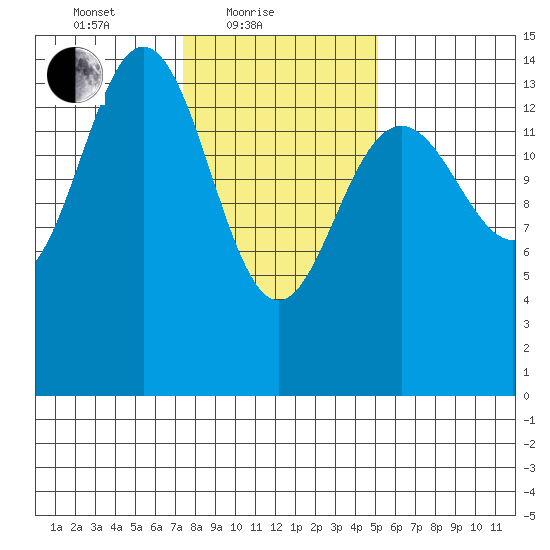 Haines tide chart for Friday, February 19, 2021