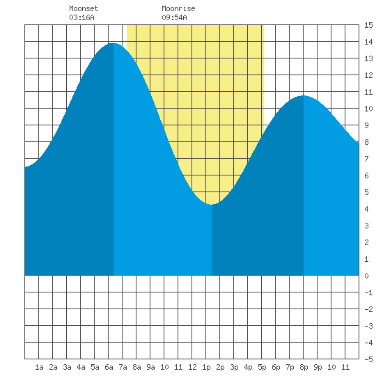 Haines tide chart for Saturday, February 20, 2021