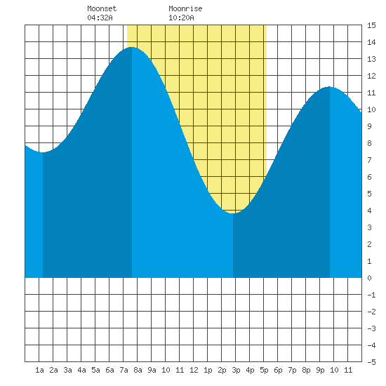 Haines tide chart for Sunday, February 21, 2021