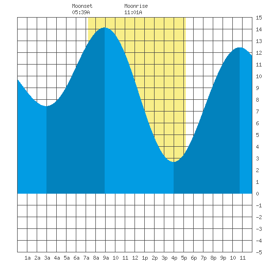 Haines tide chart for Monday, February 22, 2021