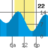Haines tide chart for Monday, February 22, 2021