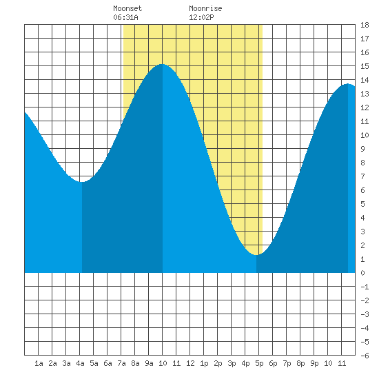 Haines tide chart for Tuesday, February 23, 2021