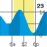 Haines tide chart for Tuesday, February 23, 2021