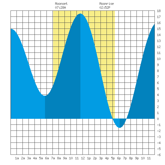 Haines tide chart for Thursday, February 25, 2021