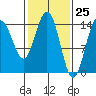 Haines tide chart for Thursday, February 25, 2021