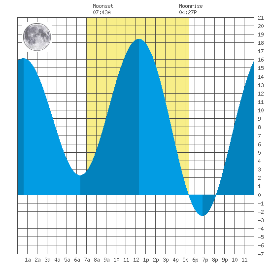 Haines tide chart for Friday, February 26, 2021