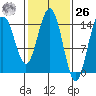 Haines tide chart for Friday, February 26, 2021