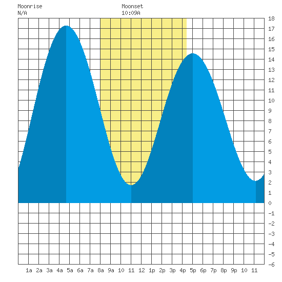 Haines tide chart for Wednesday, February 3, 2021