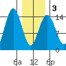 Haines tide chart for Wednesday, February 3, 2021