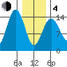 Haines tide chart for Thursday, February 4, 2021