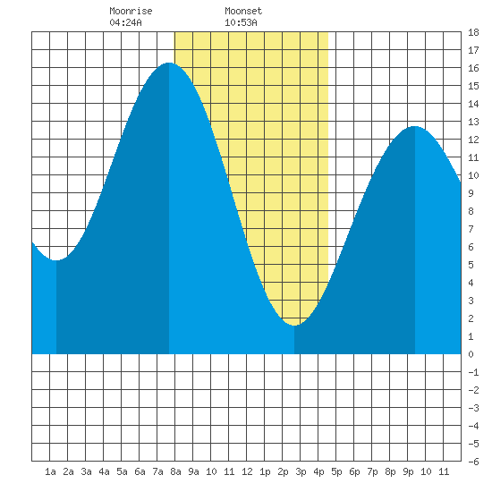 Haines tide chart for Saturday, February 6, 2021