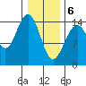 Haines tide chart for Saturday, February 6, 2021