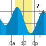 Haines tide chart for Sunday, February 7, 2021