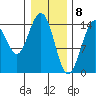 Haines tide chart for Monday, February 8, 2021