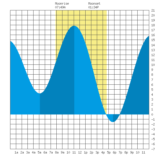 Haines tide chart for Tuesday, February 9, 2021