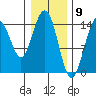 Haines tide chart for Tuesday, February 9, 2021