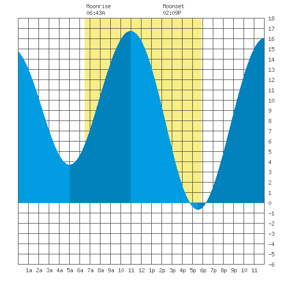 Haines tide chart for Wednesday, March 10, 2021