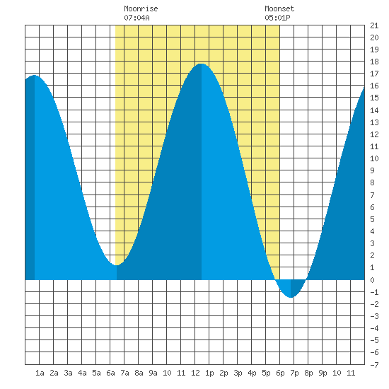 Haines tide chart for Friday, March 12, 2021