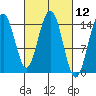 Haines tide chart for Friday, March 12, 2021
