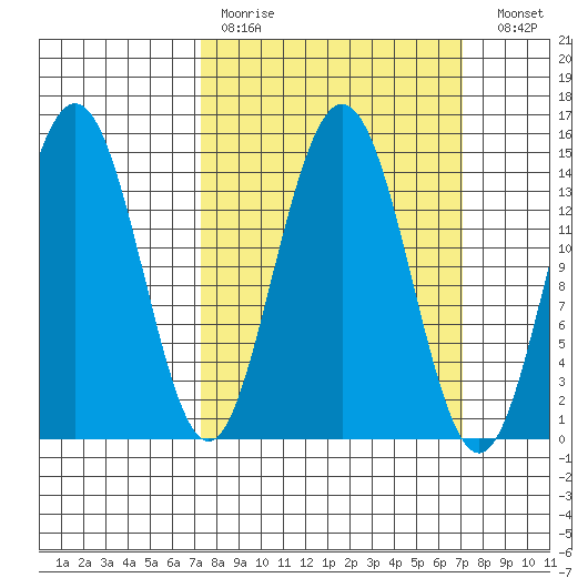 Haines tide chart for Sunday, March 14, 2021
