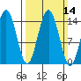 Haines tide chart for Sunday, March 14, 2021