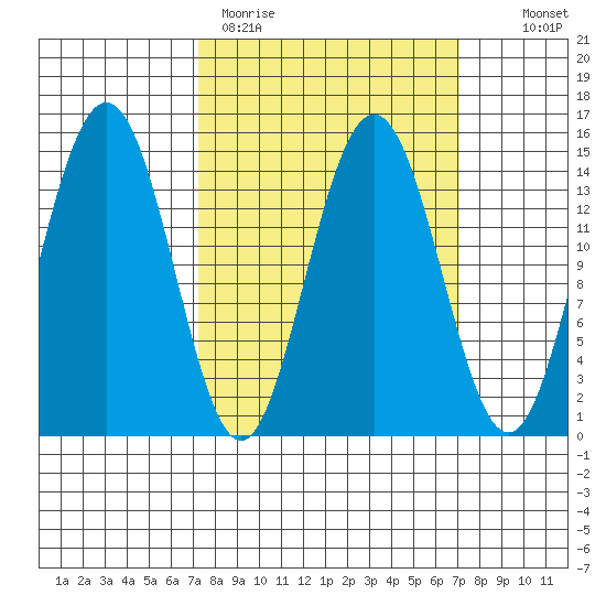 Haines tide chart for Monday, March 15, 2021