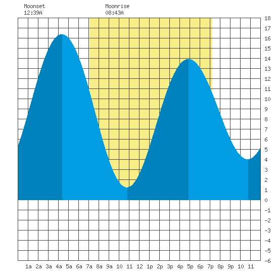 Haines tide chart for Thursday, March 18, 2021