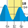 Haines tide chart for Thursday, March 18, 2021