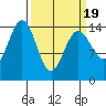 Haines tide chart for Friday, March 19, 2021