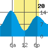 Haines tide chart for Saturday, March 20, 2021