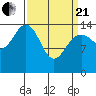 Haines tide chart for Sunday, March 21, 2021