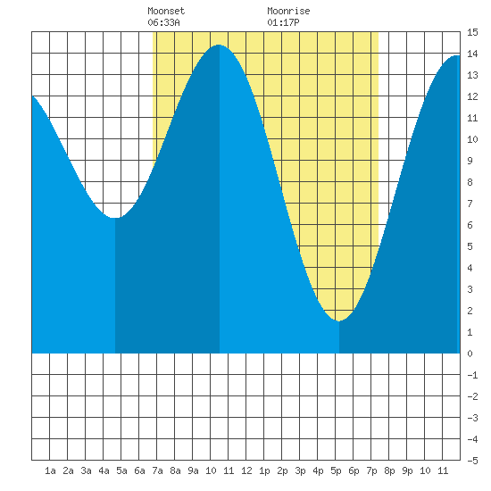 Haines tide chart for Wednesday, March 24, 2021