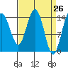 Haines tide chart for Friday, March 26, 2021