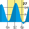 Haines tide chart for Saturday, March 27, 2021