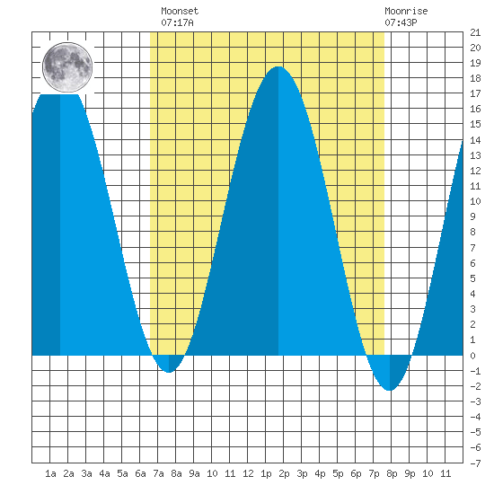 Haines tide chart for Sunday, March 28, 2021