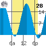 Haines tide chart for Sunday, March 28, 2021