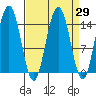 Haines tide chart for Monday, March 29, 2021