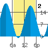 Haines tide chart for Tuesday, March 2, 2021