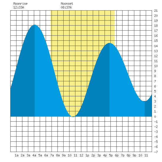 Haines tide chart for Thursday, March 4, 2021